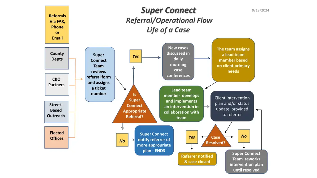 super connect referral operational flow life