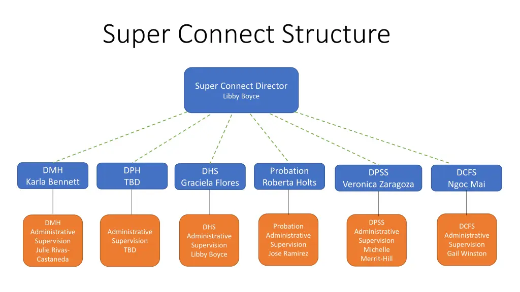 super connect structure