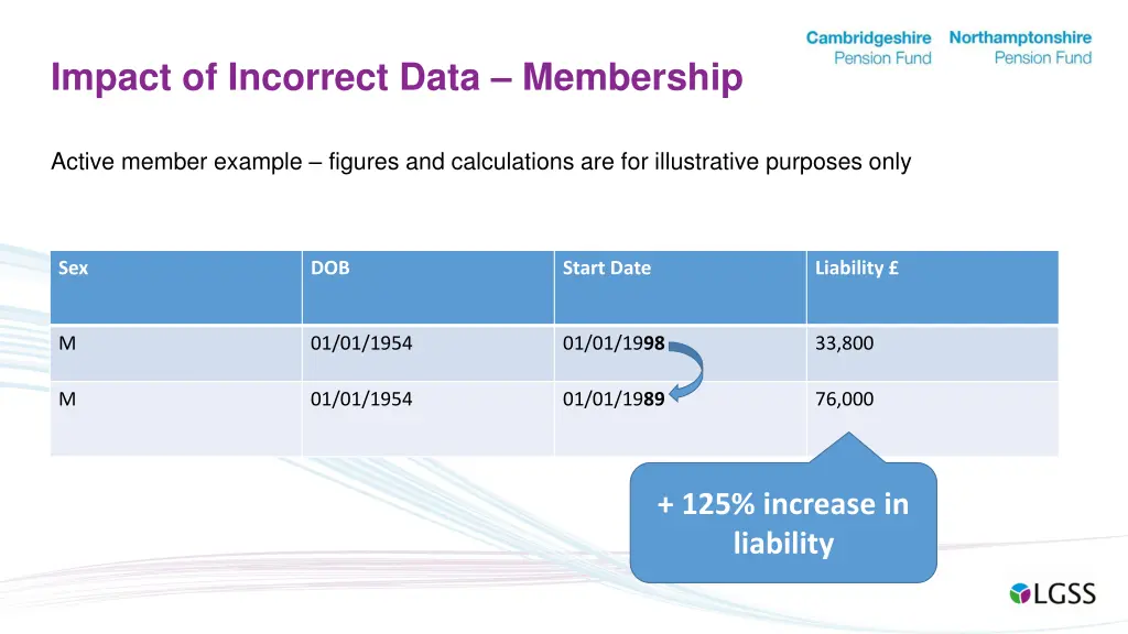 impact of incorrect data membership