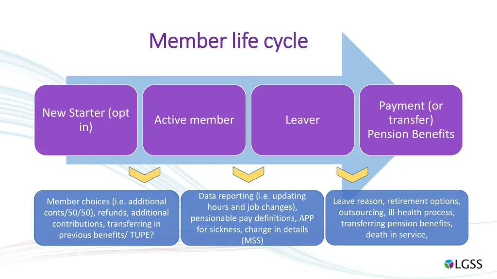 member life cycle member life cycle