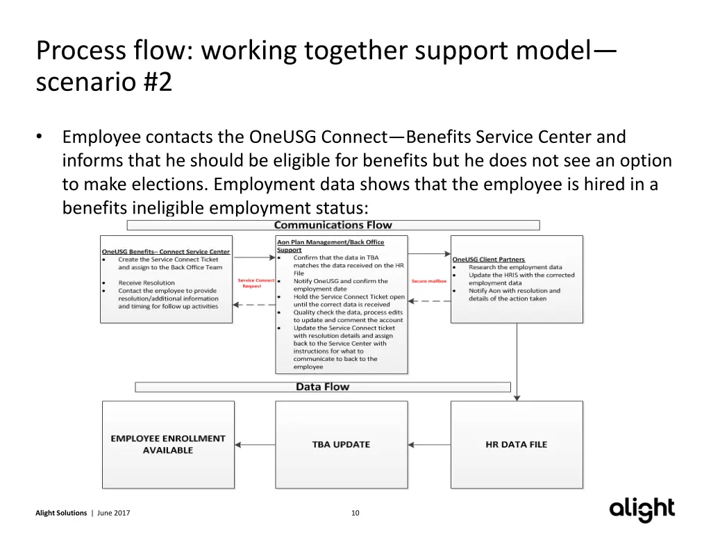 process flow working together support model 3