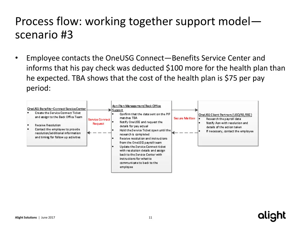 process flow working together support model 4