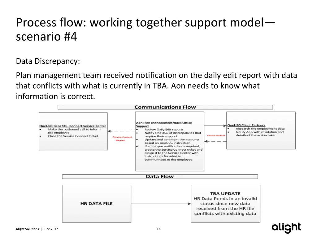 process flow working together support model 5