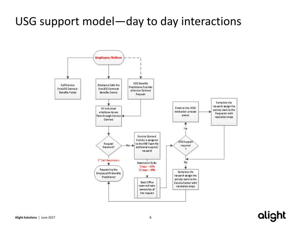 usg support model day to day interactions