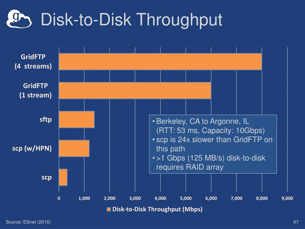 disk to disk throughput