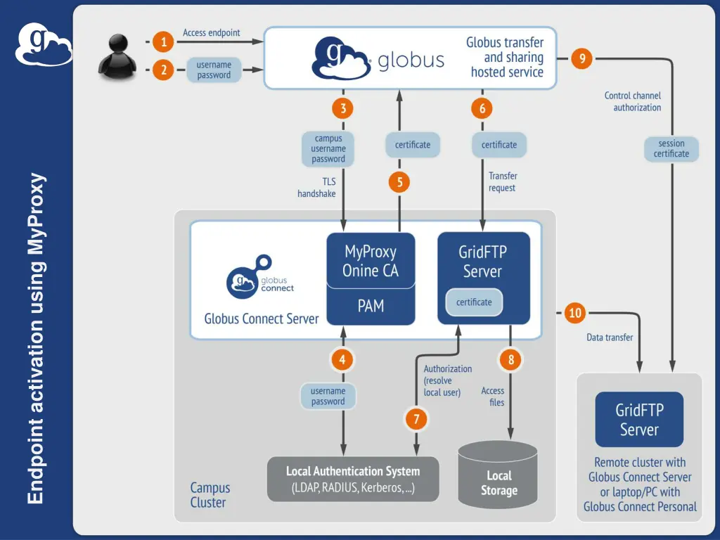 endpoint activation using myproxy