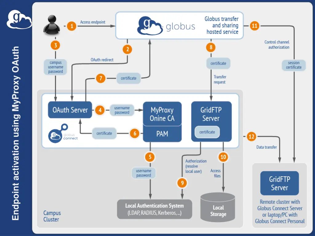 endpoint activation using myproxy oauth