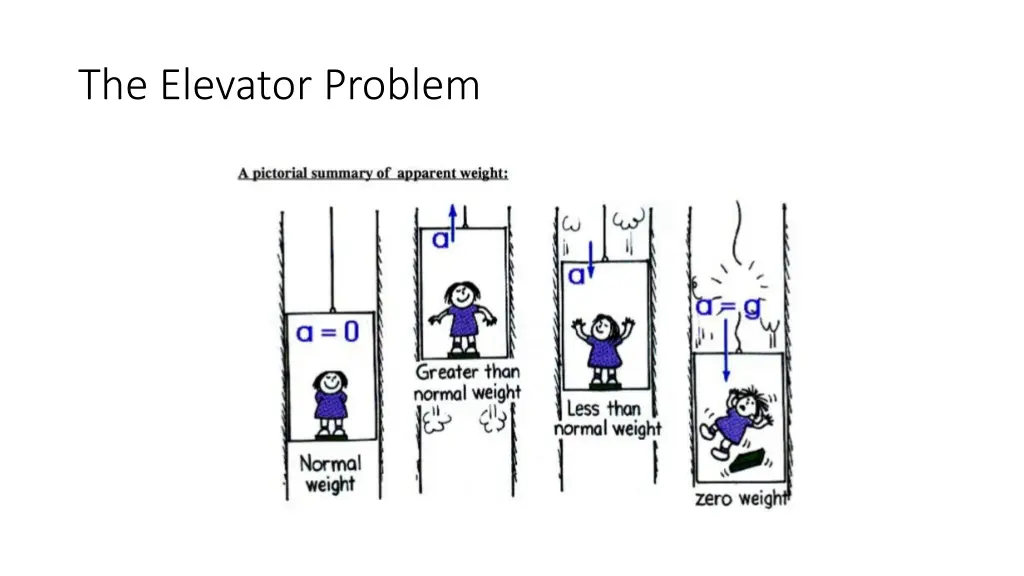 the elevator problem