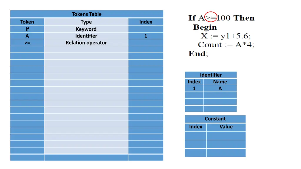 tokens table type keyword identifier identifier