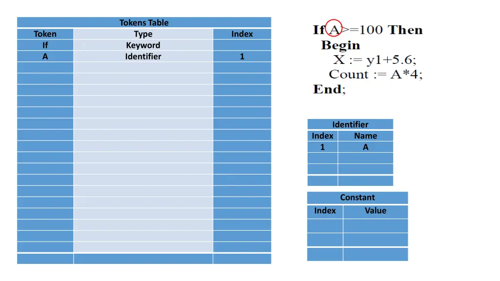 tokens table type keyword identifier