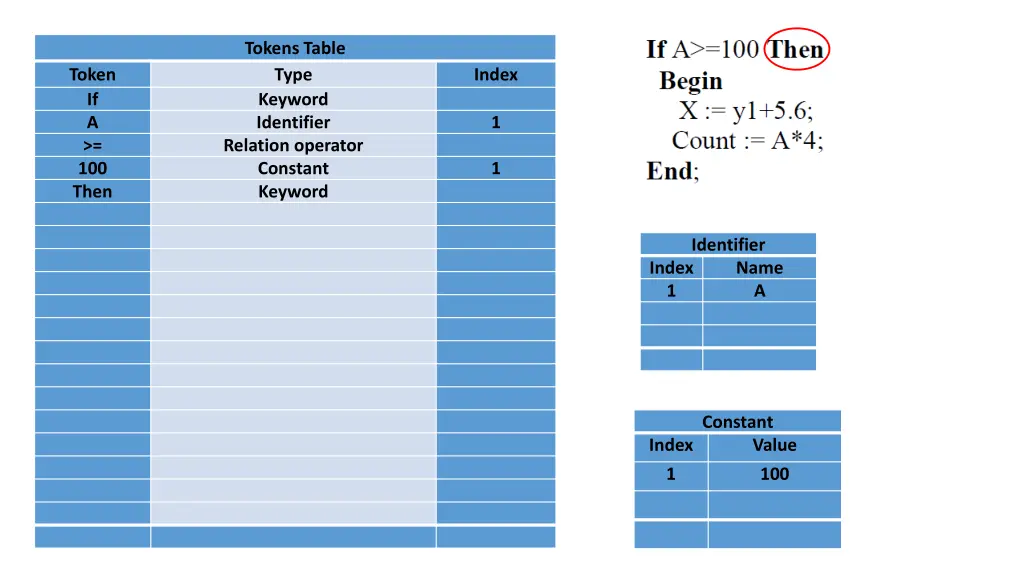 tokens table type keyword identifier relation 1