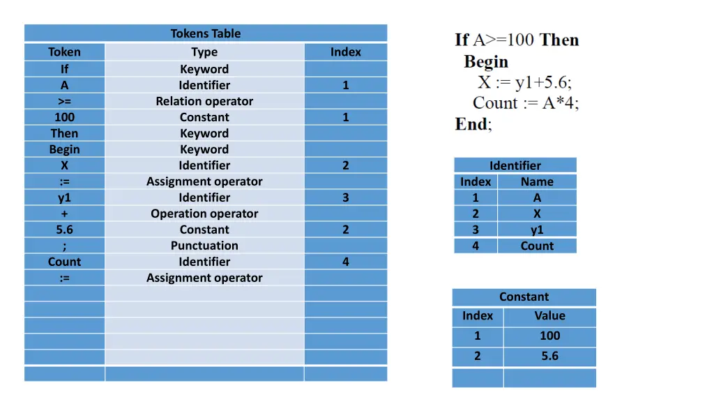 tokens table type keyword identifier relation 10