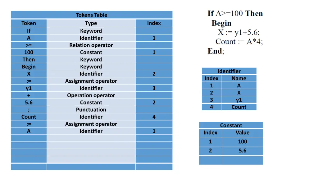 tokens table type keyword identifier relation 11