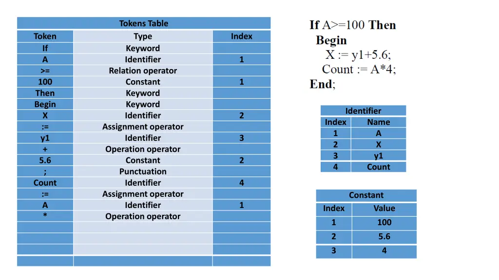 tokens table type keyword identifier relation 12