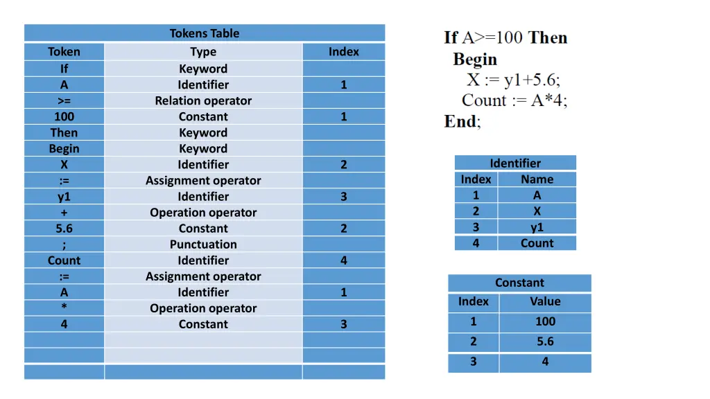 tokens table type keyword identifier relation 13