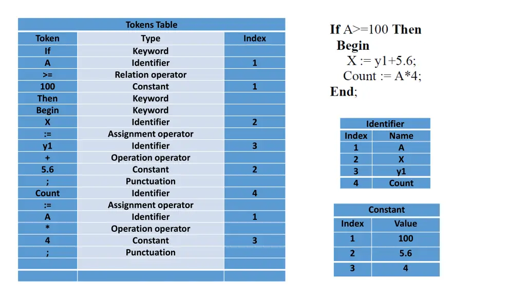 tokens table type keyword identifier relation 14