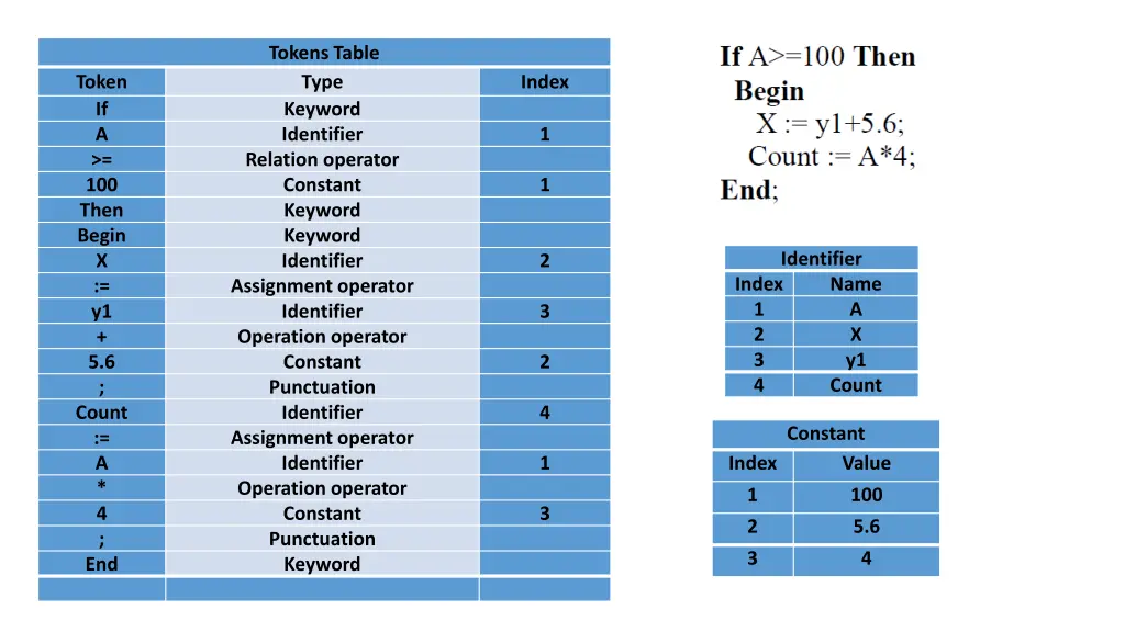 tokens table type keyword identifier relation 15