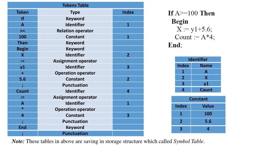 tokens table type keyword identifier relation 16