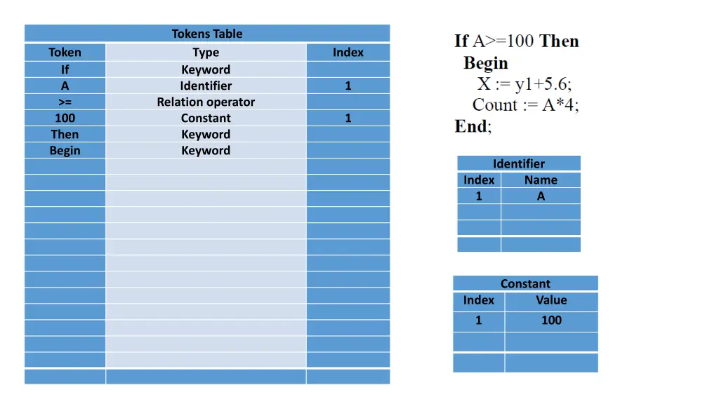 tokens table type keyword identifier relation 2