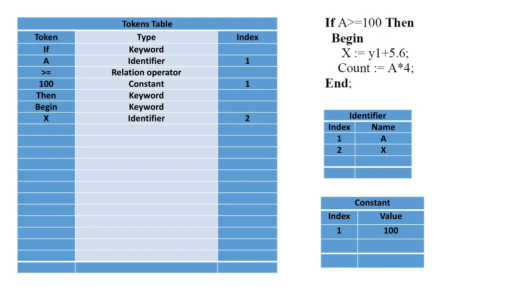 tokens table type keyword identifier relation 3