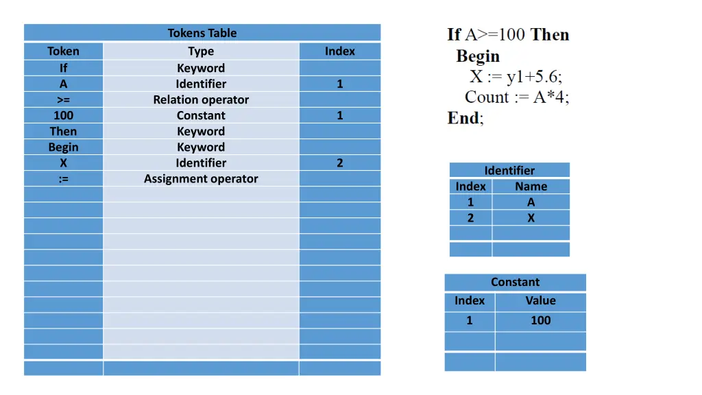 tokens table type keyword identifier relation 4