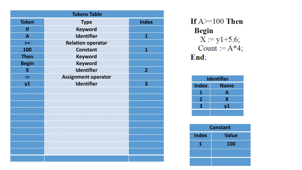 tokens table type keyword identifier relation 5