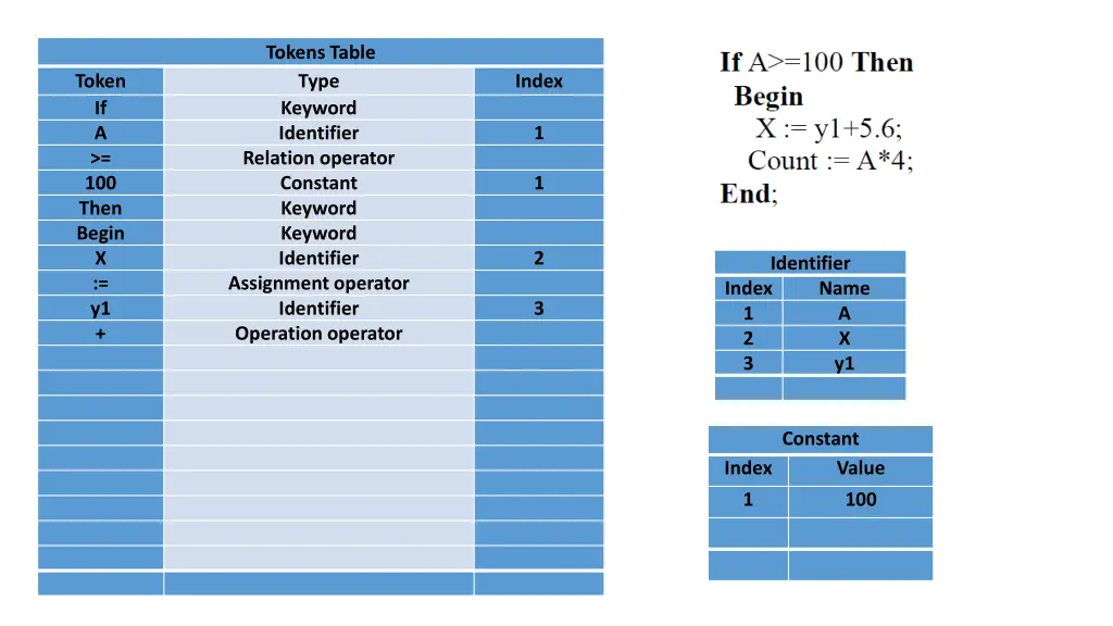 tokens table type keyword identifier relation 6