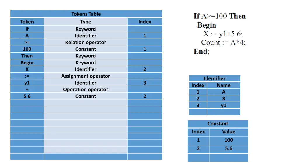 tokens table type keyword identifier relation 7