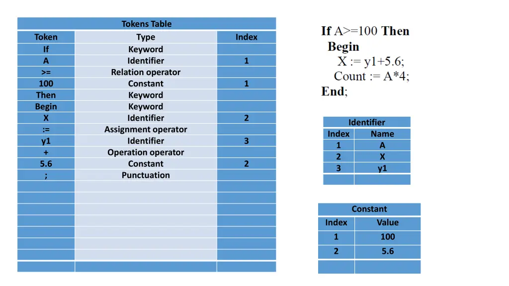 tokens table type keyword identifier relation 8