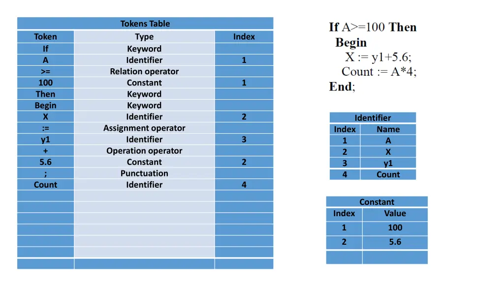 tokens table type keyword identifier relation 9