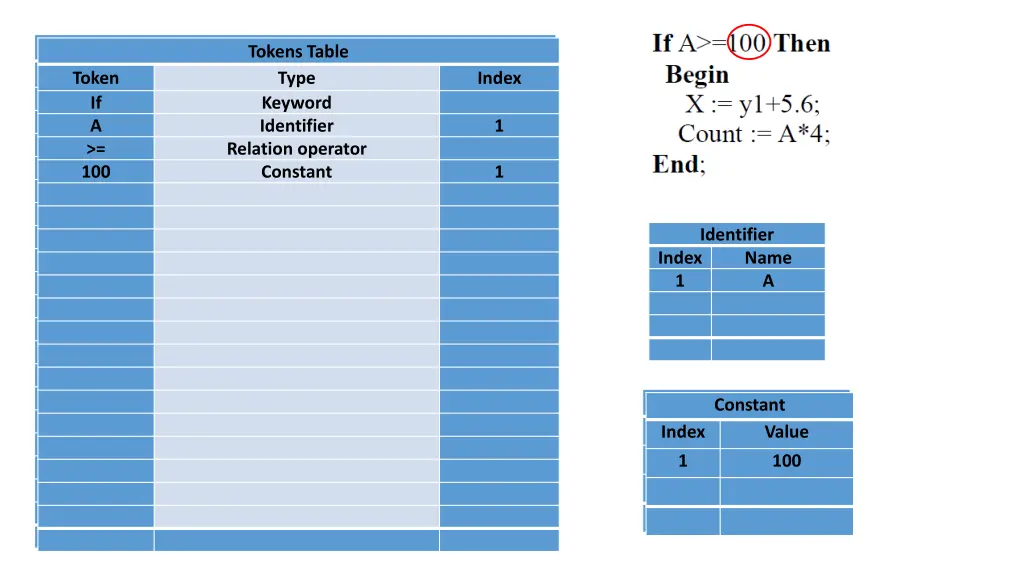 tokens table type keyword identifier relation