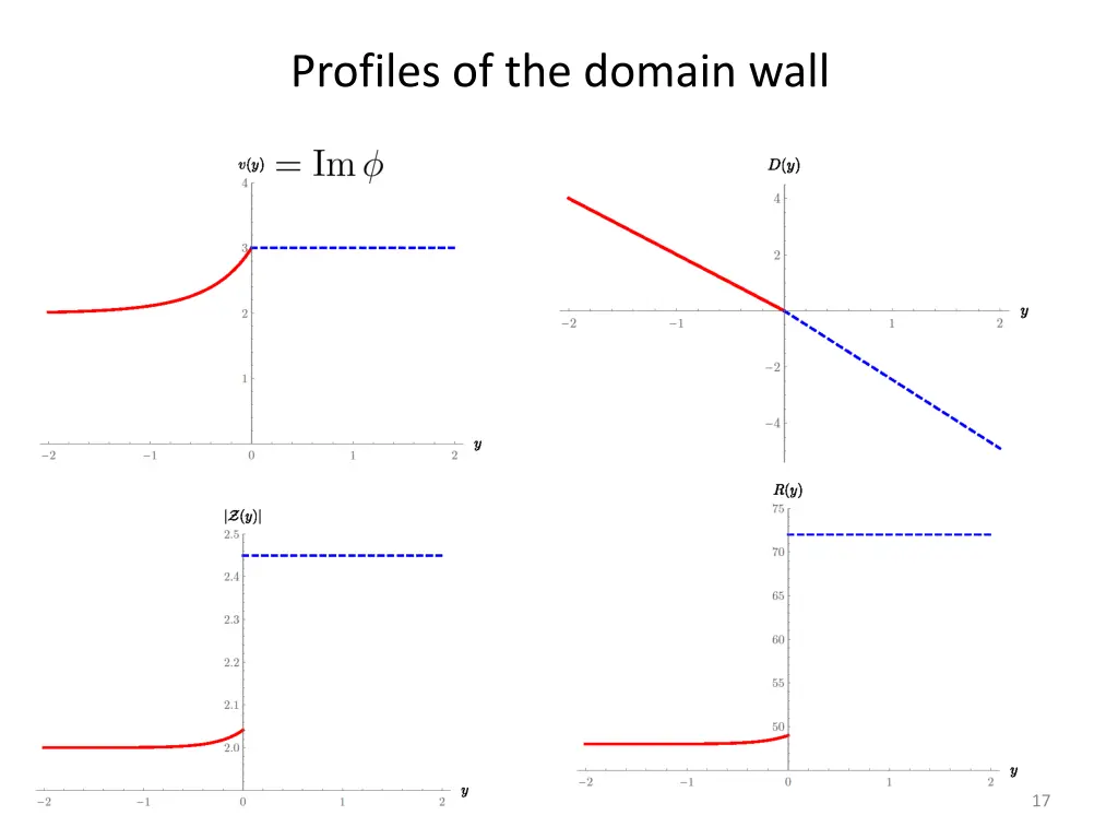 profiles of the domain wall