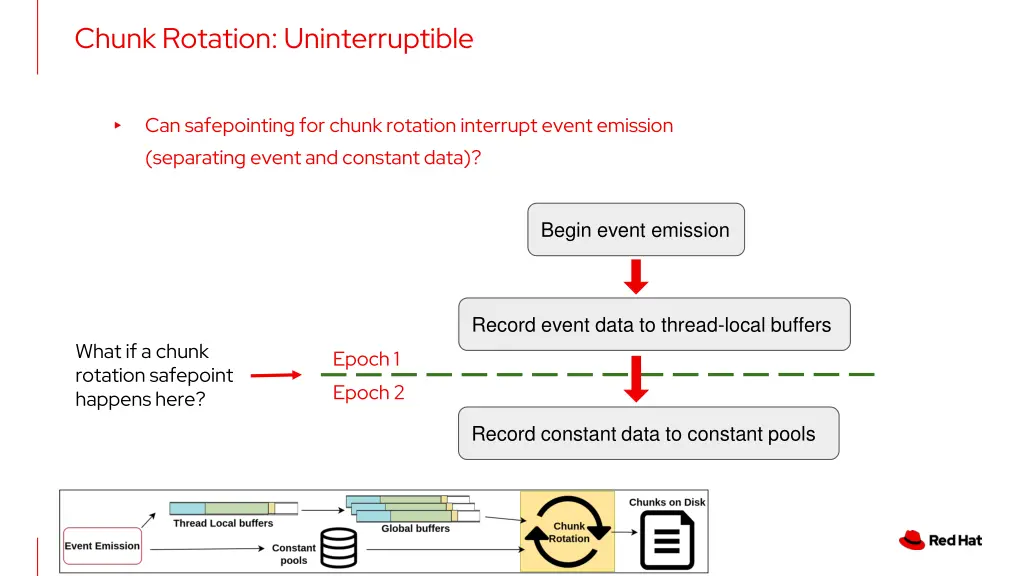 chunk rotation uninterruptible