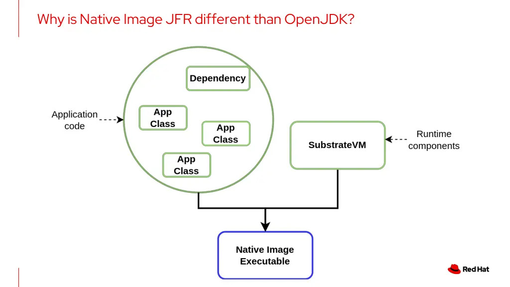 why is native image jfr different than openjdk