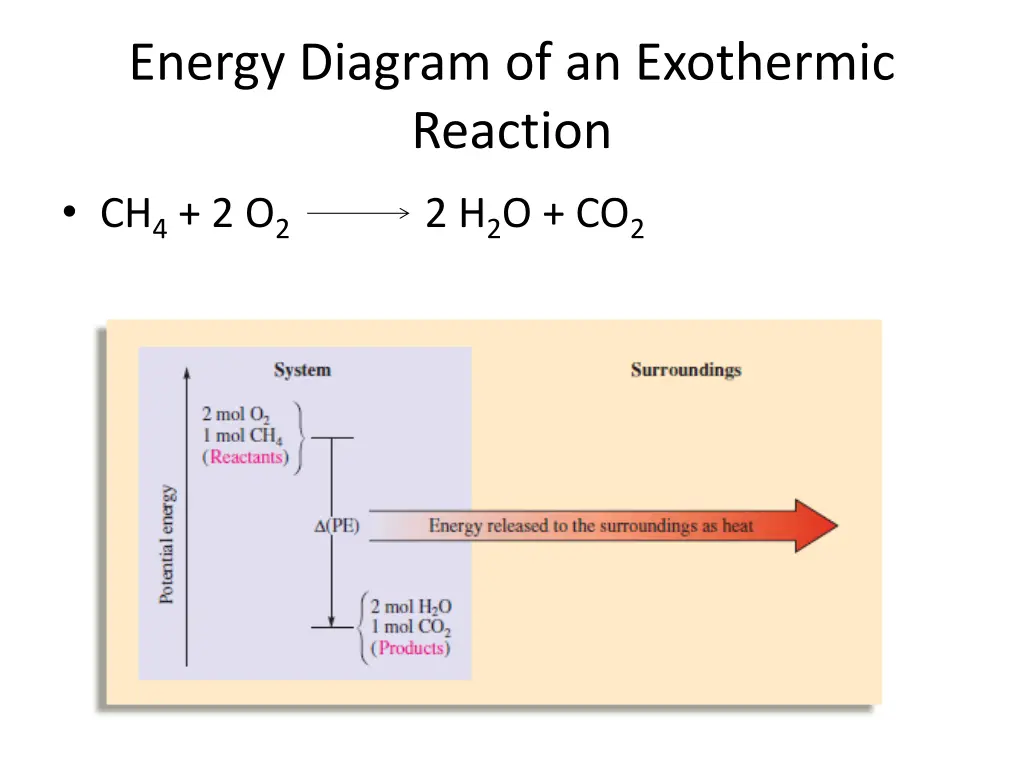 energy diagram of an exothermic reaction