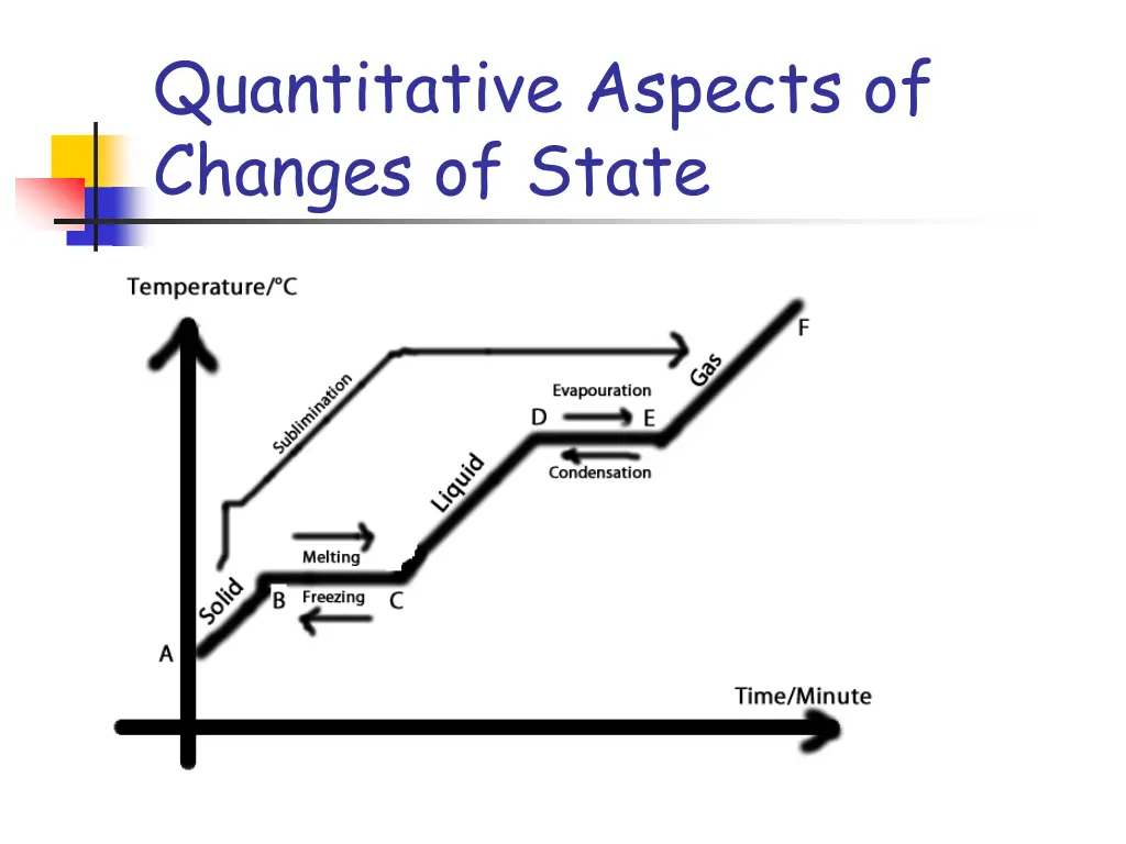 quantitative aspects of changes of state