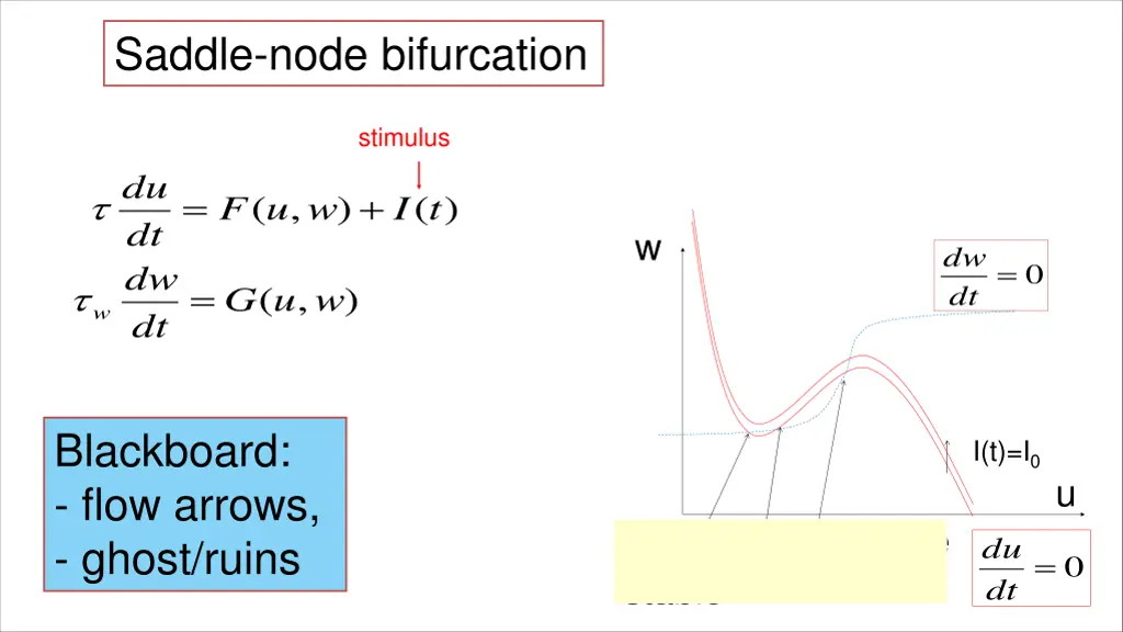 saddle node bifurcation