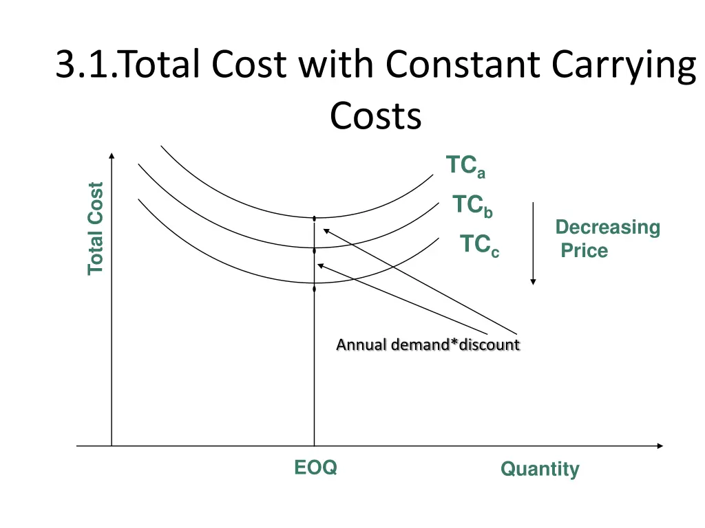 3 1 total cost with constant carrying costs