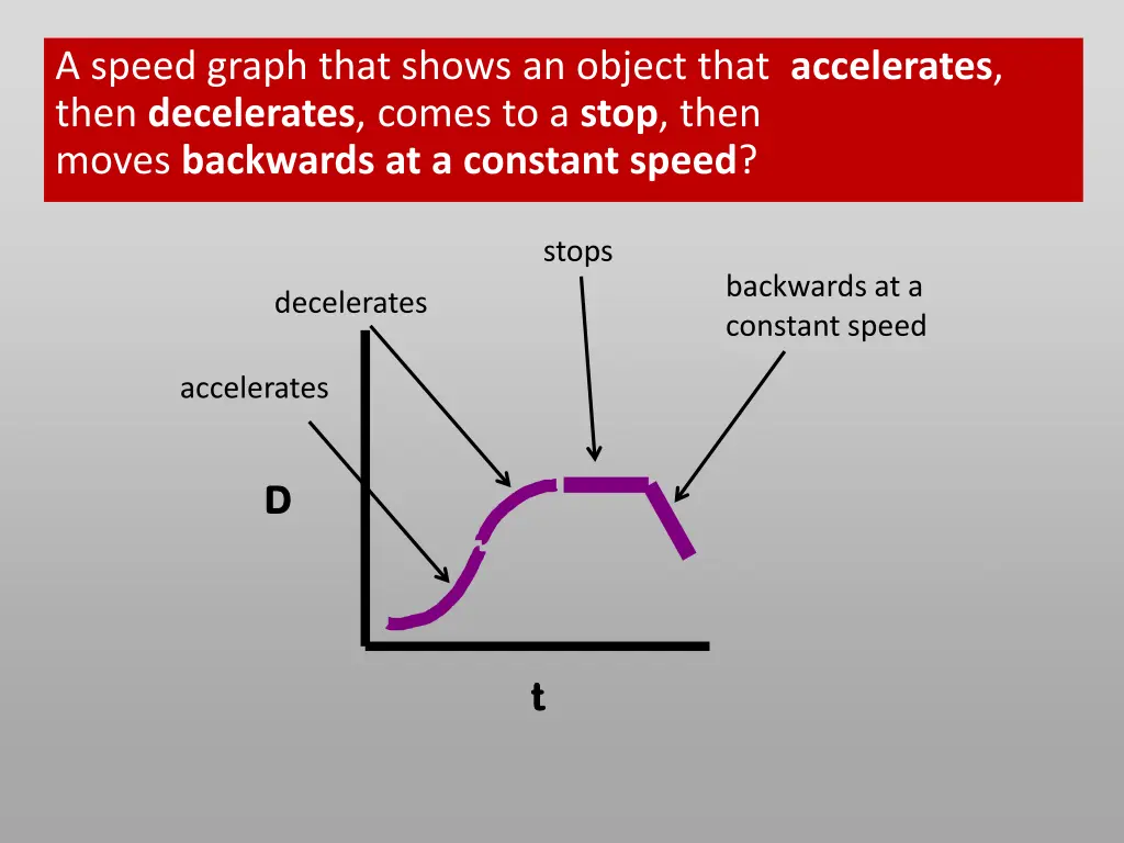 a speed graph that shows an object that