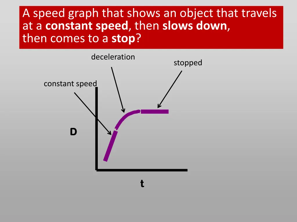 a speed graph that shows an object that travels