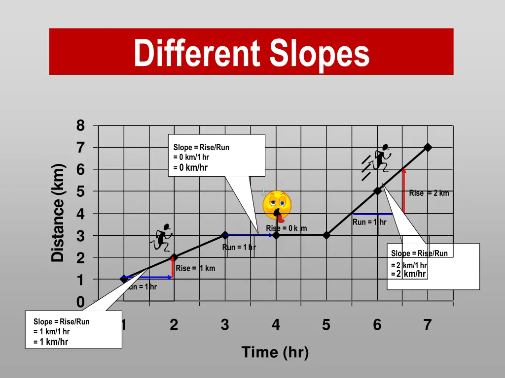 different slopes