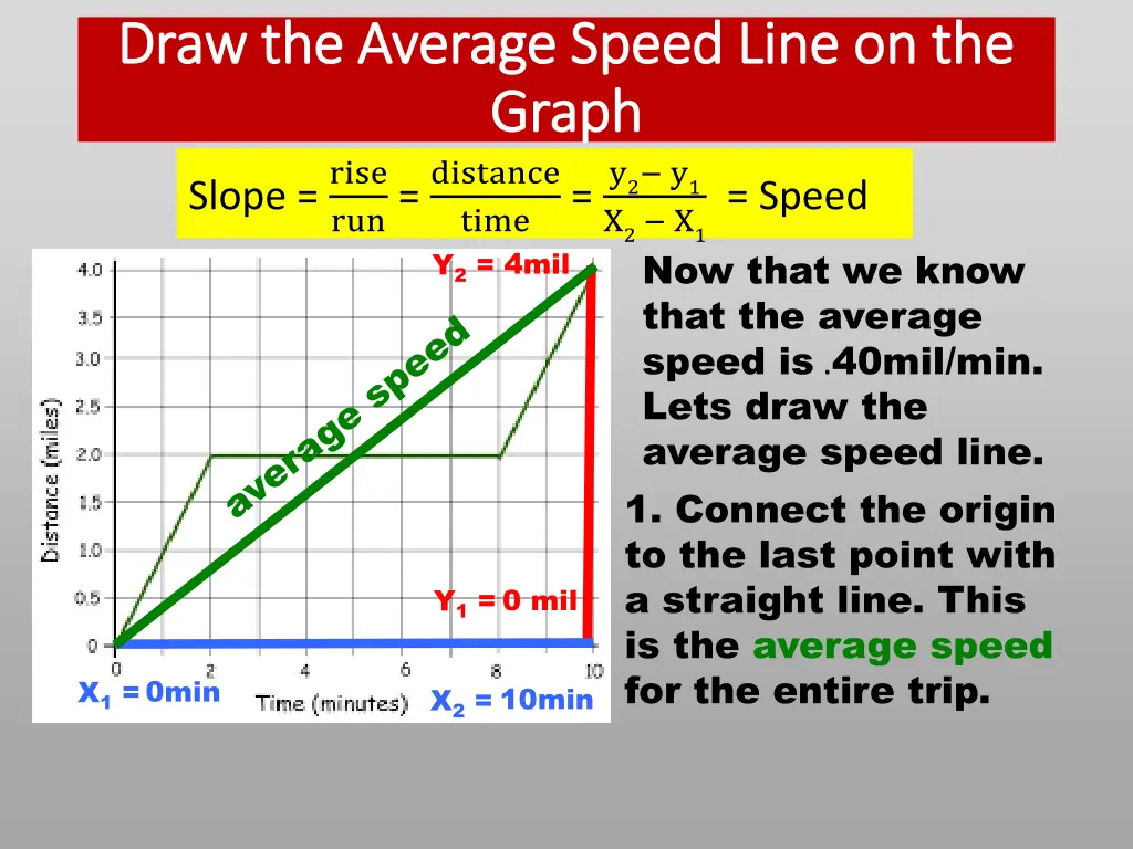 draw the average speed line on the draw