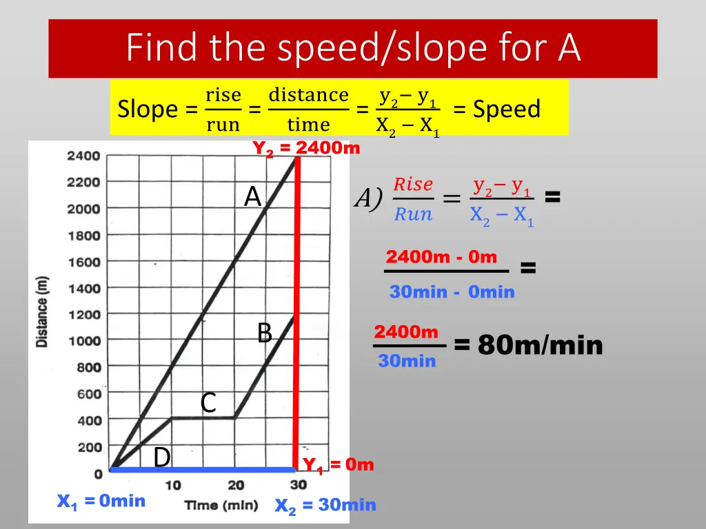 find the speed slope for a