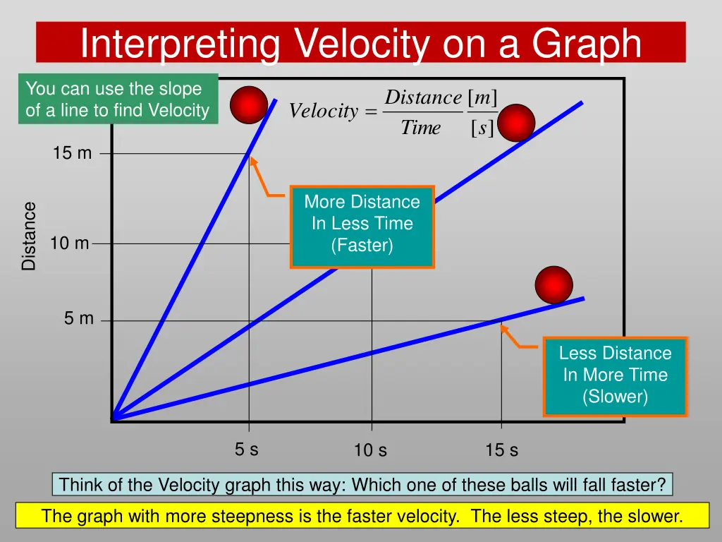 interpreting velocity on a graph