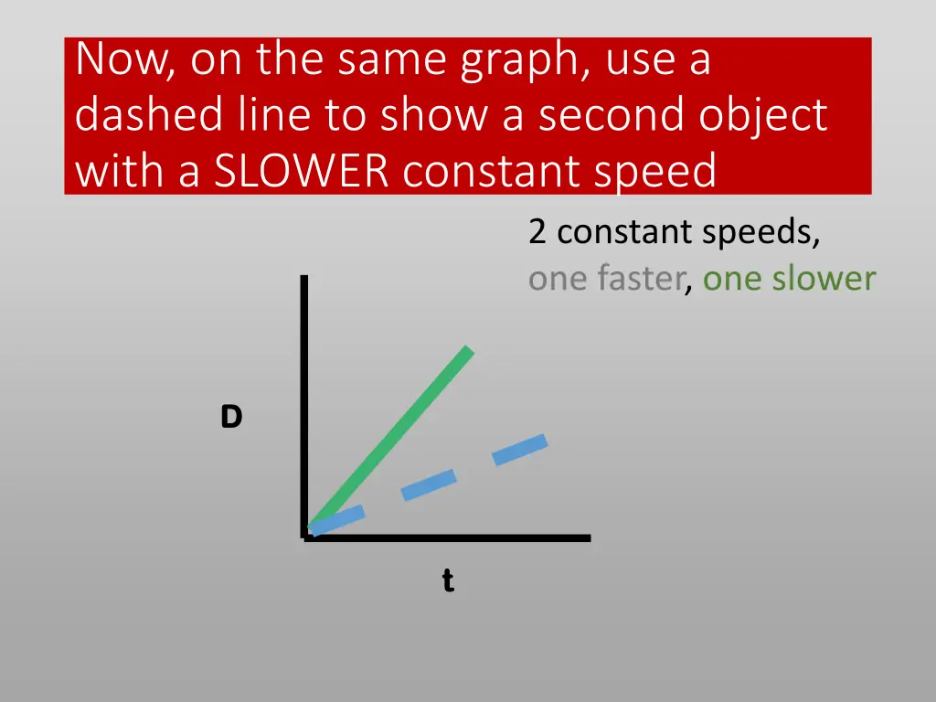 now on the same graph use a dashed line to show