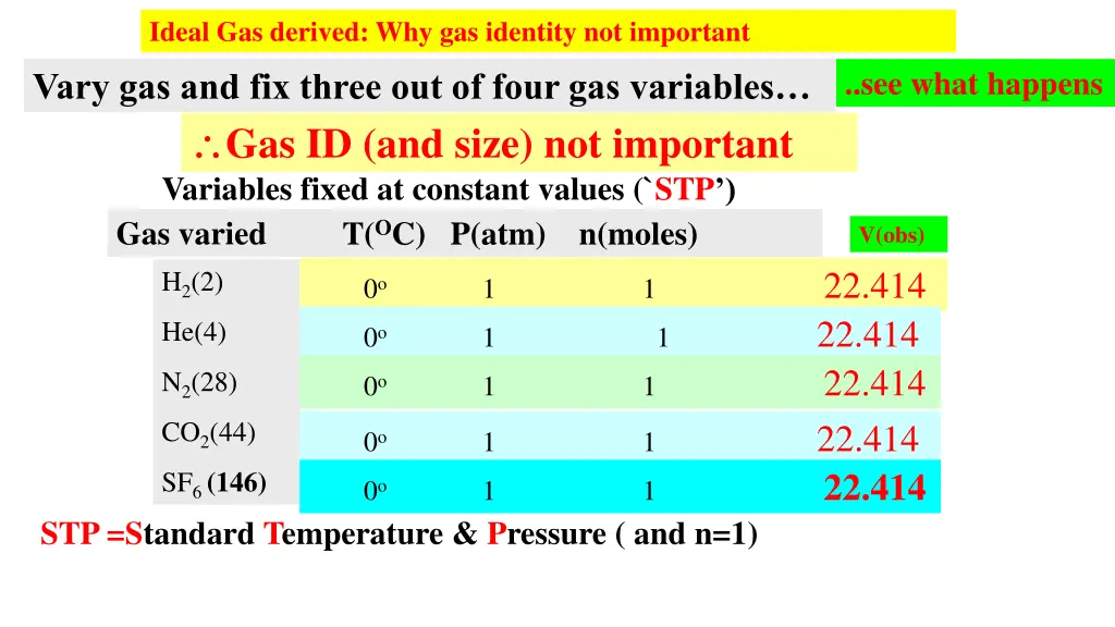 ideal gas derived why gas identity not important