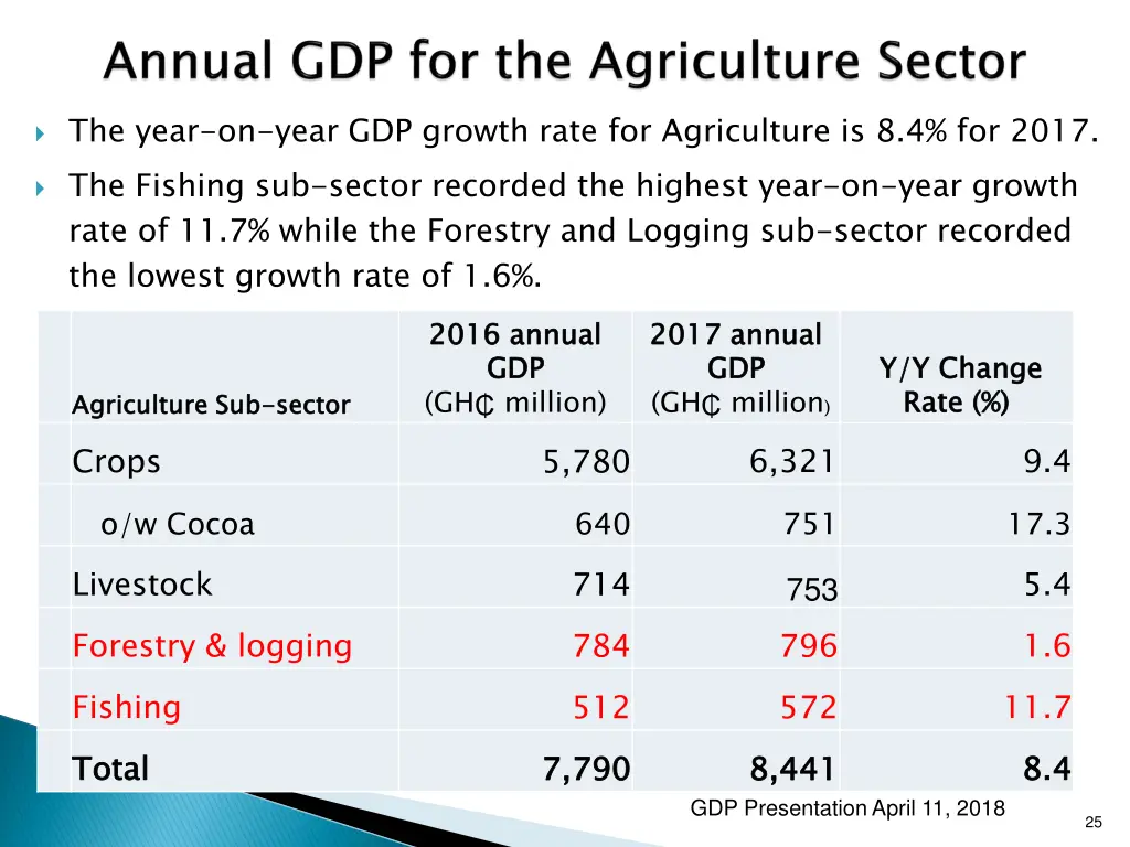 the year on year gdp growth rate for agriculture