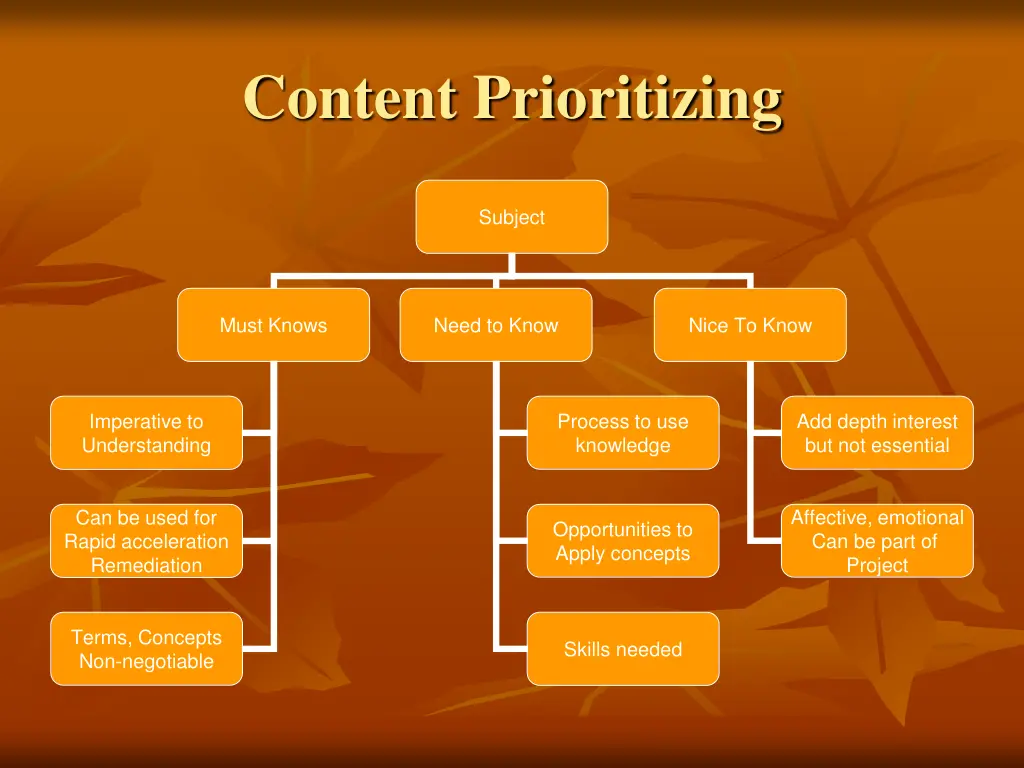 content prioritizing