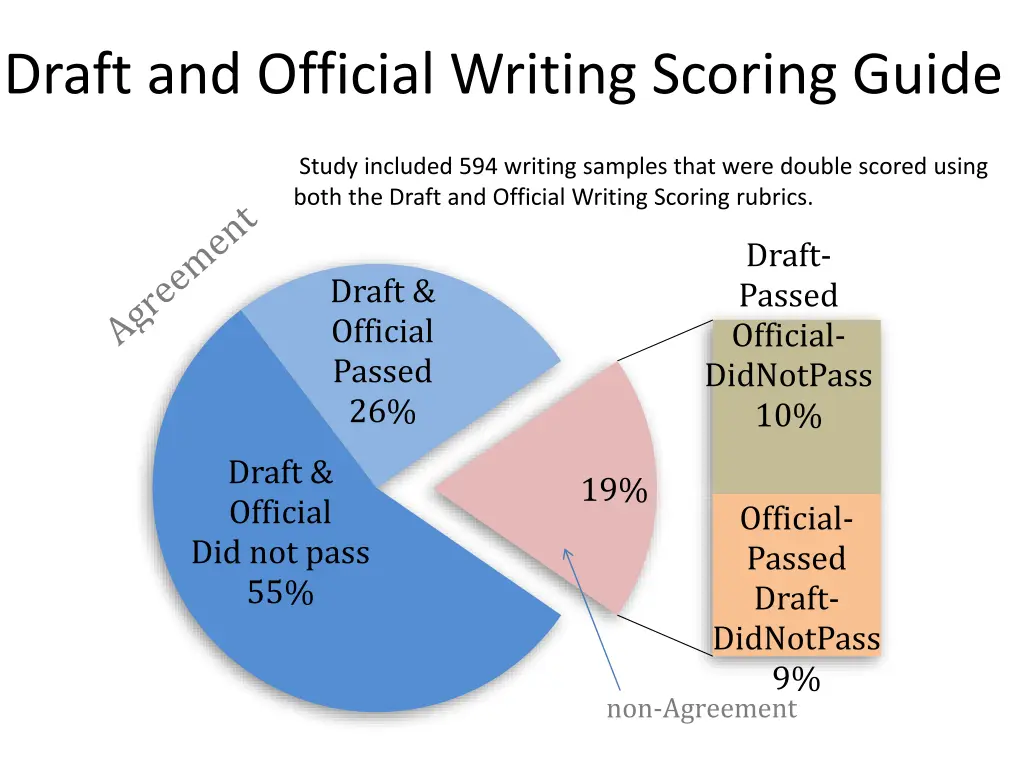 draft and official writing scoring guide