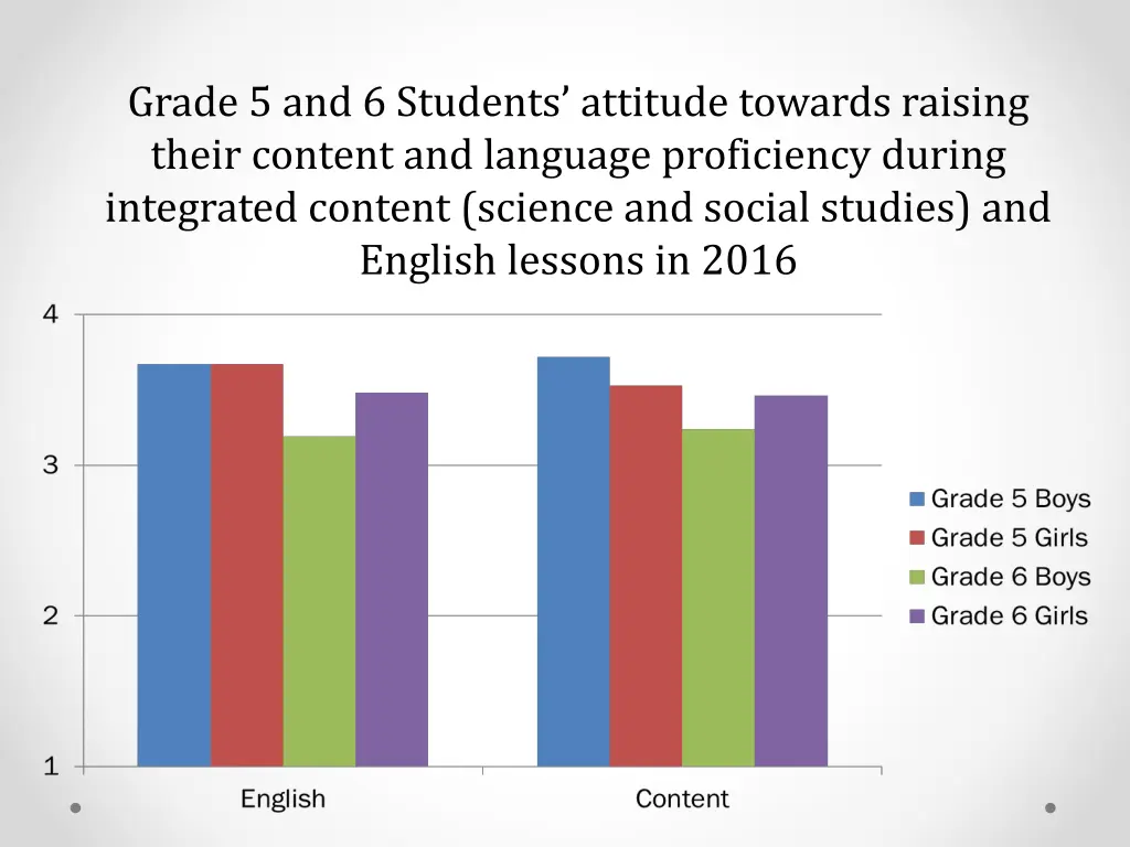 grade 5 and 6 students attitude towards raising